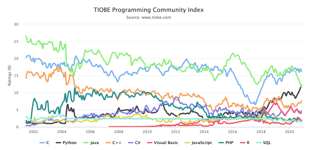 Python обогнал по популярности Java, но всё ещё уступает C: ноябрьский рейтинг языков программирования TIOBE_4