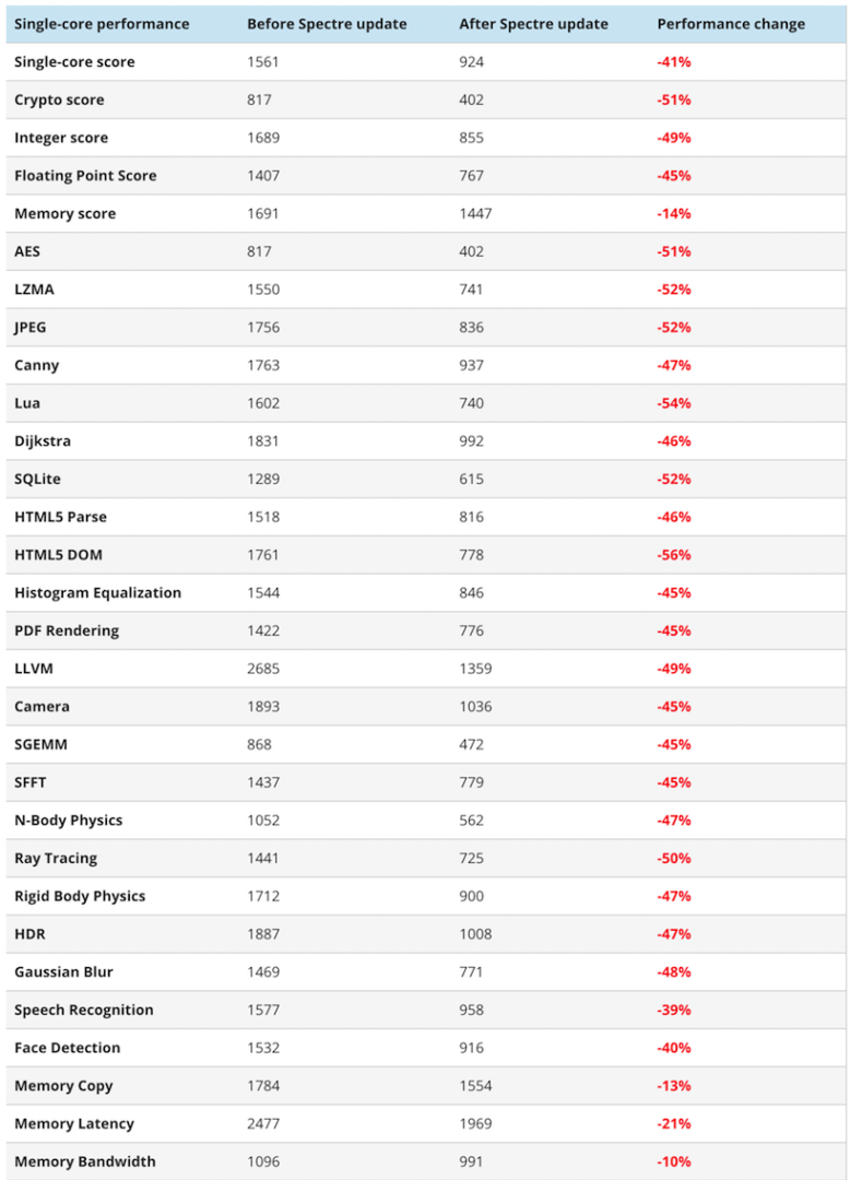 Патч для защиты от Spectre снижает производительность iPhone 6 до 50%_4