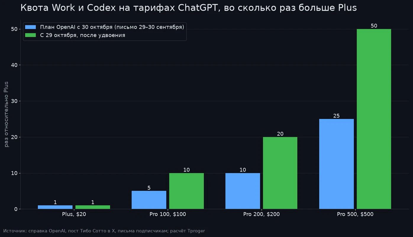 OpenAI удвоила квоту Codex на Pro-тарифах и отменила урезание Pro 200_7