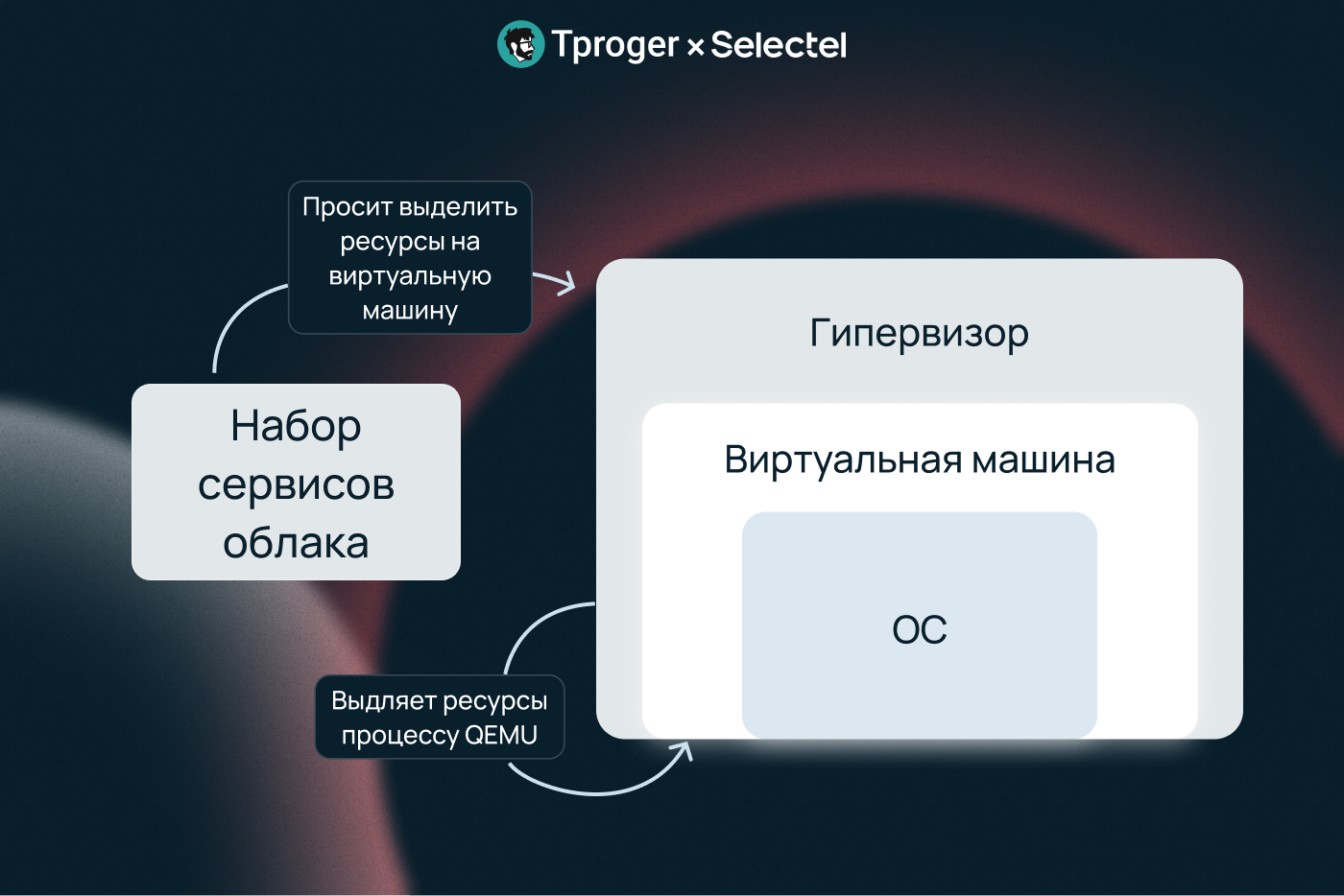 Как собирается облачный сервер? — разбираемся с Selectel_11