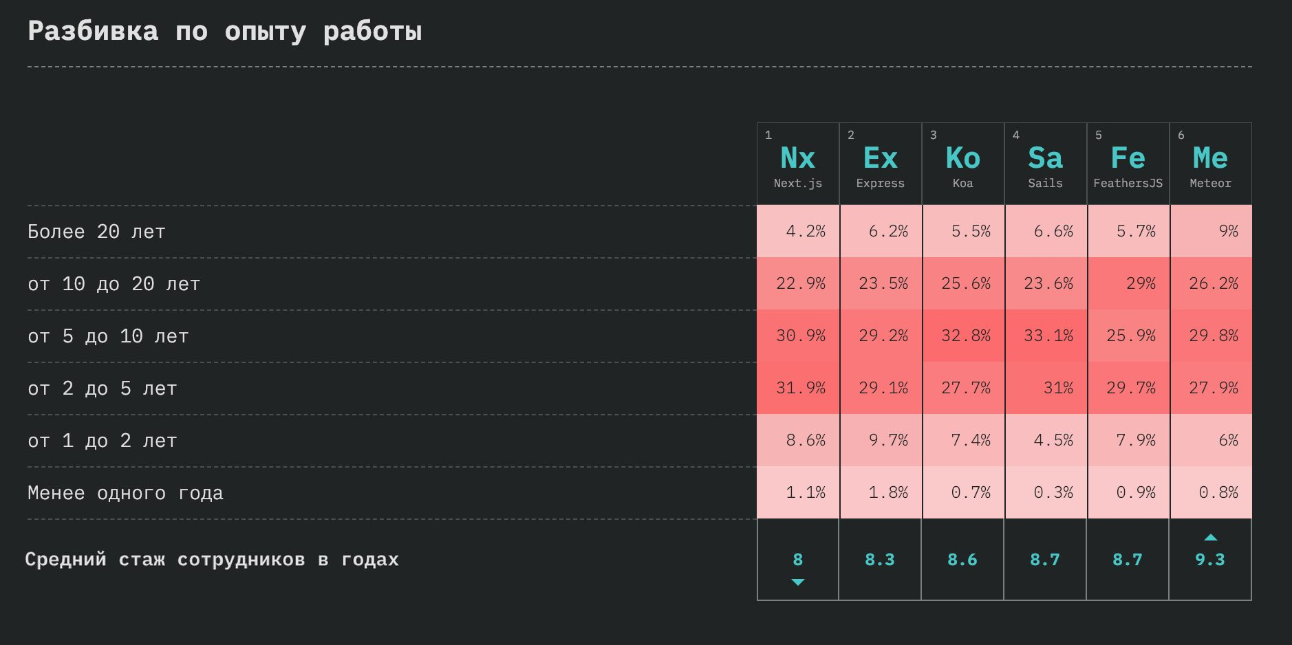 StateOfJS: обзор масштабного опроса JavaScript-разработчиков по итогам 2018 года_72
