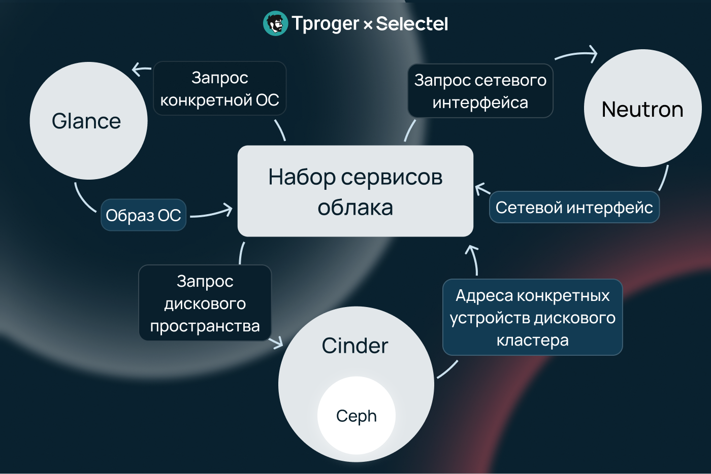 Как собирается облачный сервер? — разбираемся с Selectel_28
