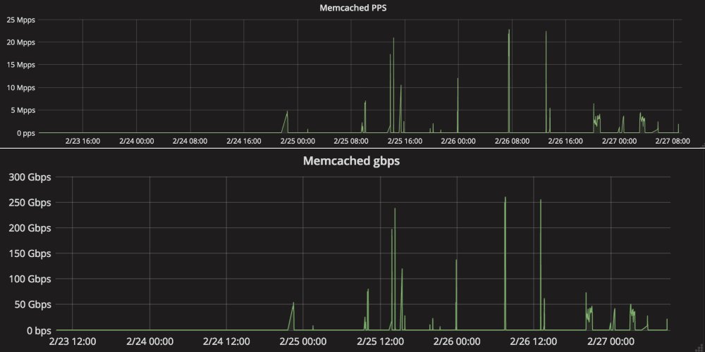 Заражённые серверы Memcached стали оружием для проведения массовой DDoS-кампании_6