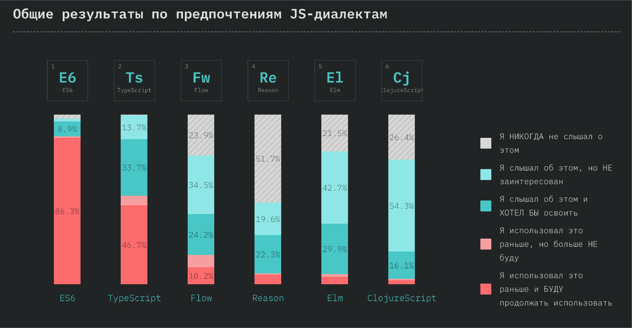StateOfJS: обзор масштабного опроса JavaScript-разработчиков по итогам 2018 года_18
