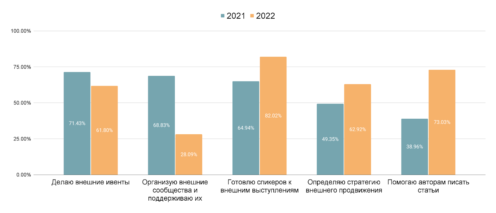Задачи, роли и специализации Developer Relations специалистов 2022_29
