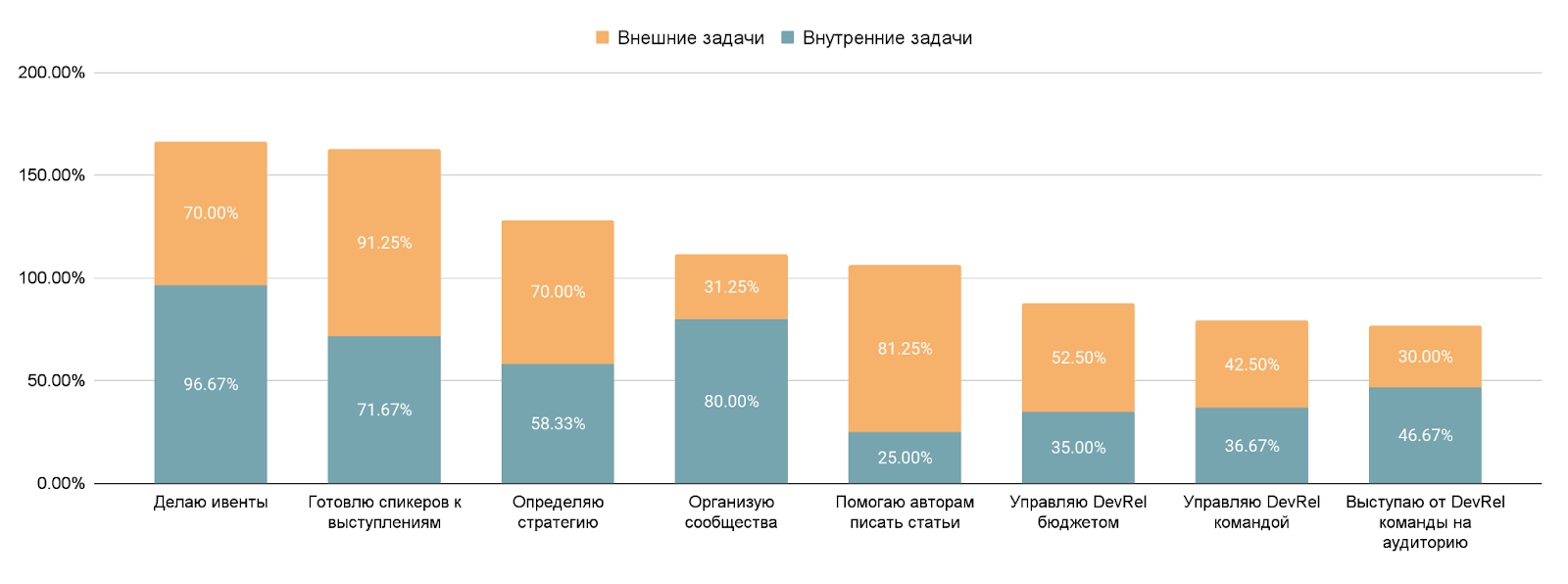 Задачи, роли и специализации Developer Relations специалистов 2022_39