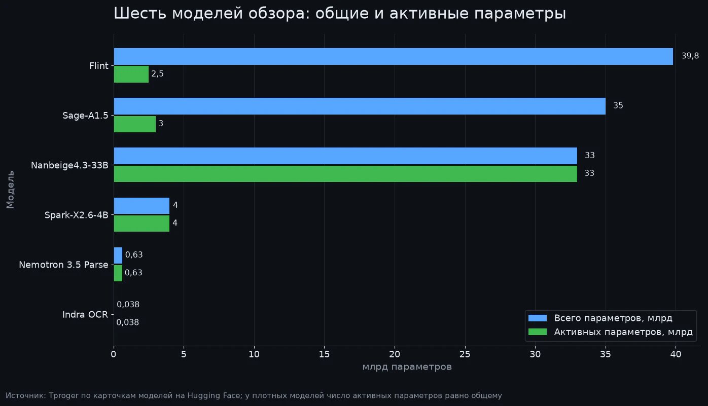 Что запускать локально в октябре 2026: 6 открытых моделей от OCR на 76 МБ до серверных MoE_31