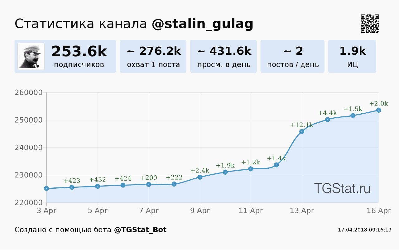 Блокировка Telegram увеличила число просмотров в русскоязычных каналах на 30 миллионов_3