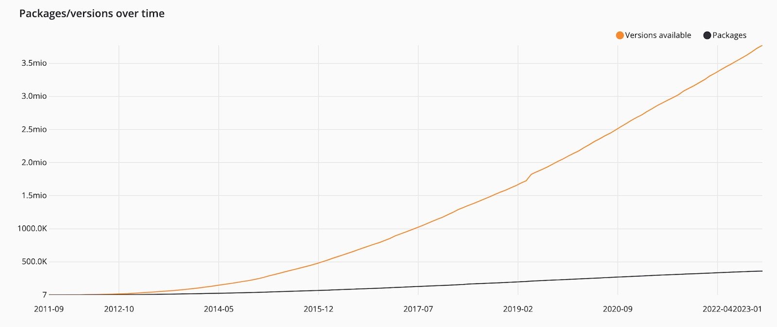 PHP жив и будет жить: почему его хоронят больше 10 лет, а он всё никак не умрёт_39