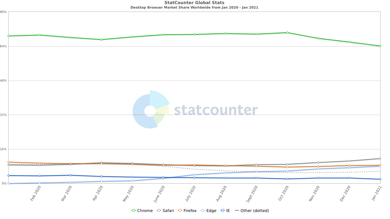 Исследование популярности браузеров: Chrome теряет аудиторию, Edge на Chromium за год взлетел_1