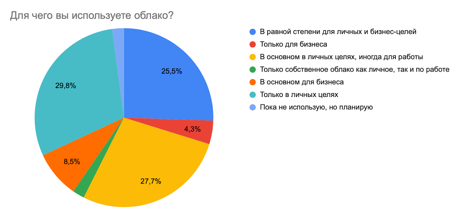 Спросили 1000 инженеров и выяснили: что ждут от облаков разработчики и бизнес в 2025 году_24