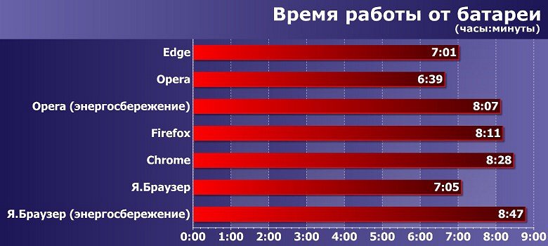 «Яндекс» добавил в стабильную версию «Браузера» режим энергосбережения_8