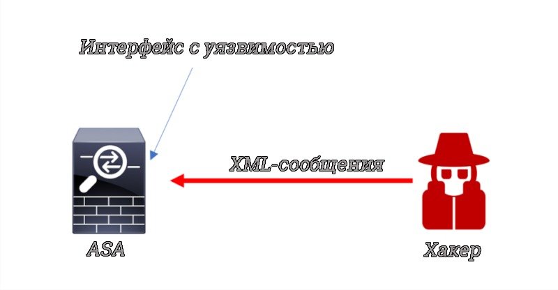 Хакеры активно ищут пути эксплуатации бага в устройствах Cisco_4