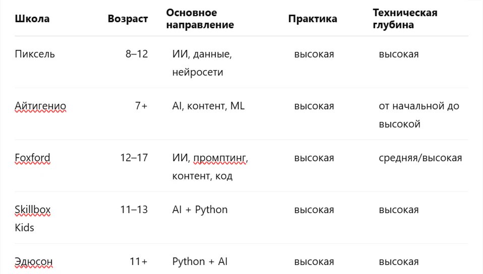 Изучение нейросетей для детей: рейтинг 10 школ и курсов в 2026 году_10