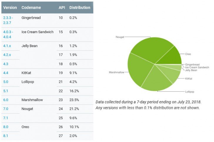 Google опубликовала статистику версий Android за июль 2018 года: Oreo удвоил показатели_4