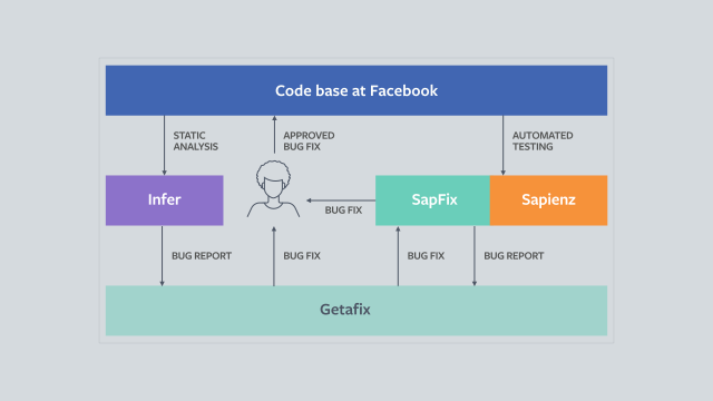 Разработчики Facebook рассказали об инструменте для автоисправлений кода Getafix_3