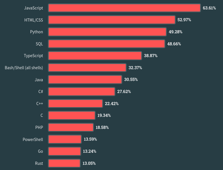 Stack Overflow провёл опрос о любимых языках программирования. Выиграл Rust_4