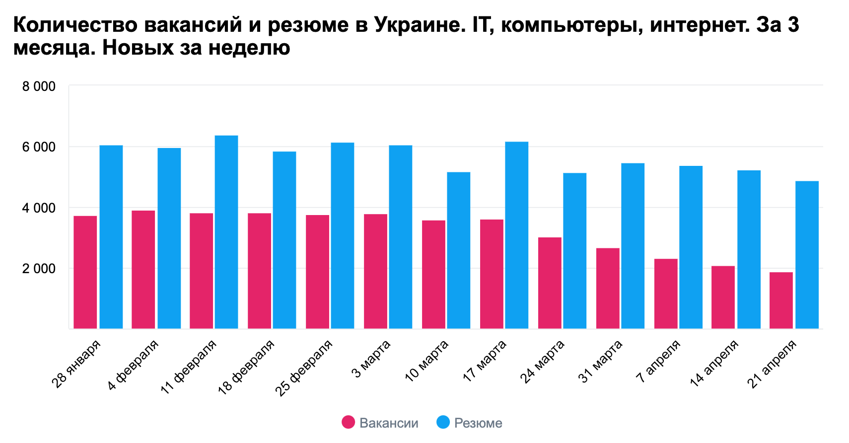 Работа в IT и коронавирус: IT-вакансий стало меньше? Какие зарплаты? Что будет дальше?_13