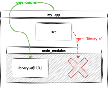 Менеджмент зависимостей в Javascript — управляем хаосом_156