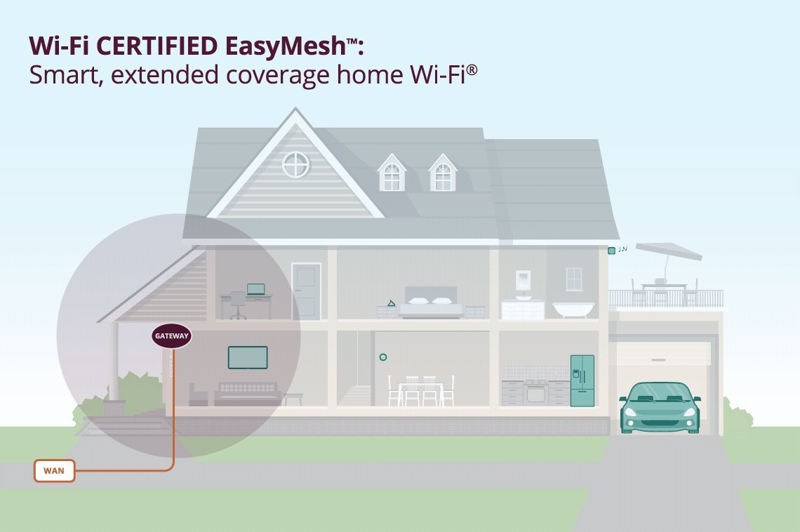 Представлен Wi-Fi стандарт EasyMesh для объединения в сеть роутеров разных марок_1