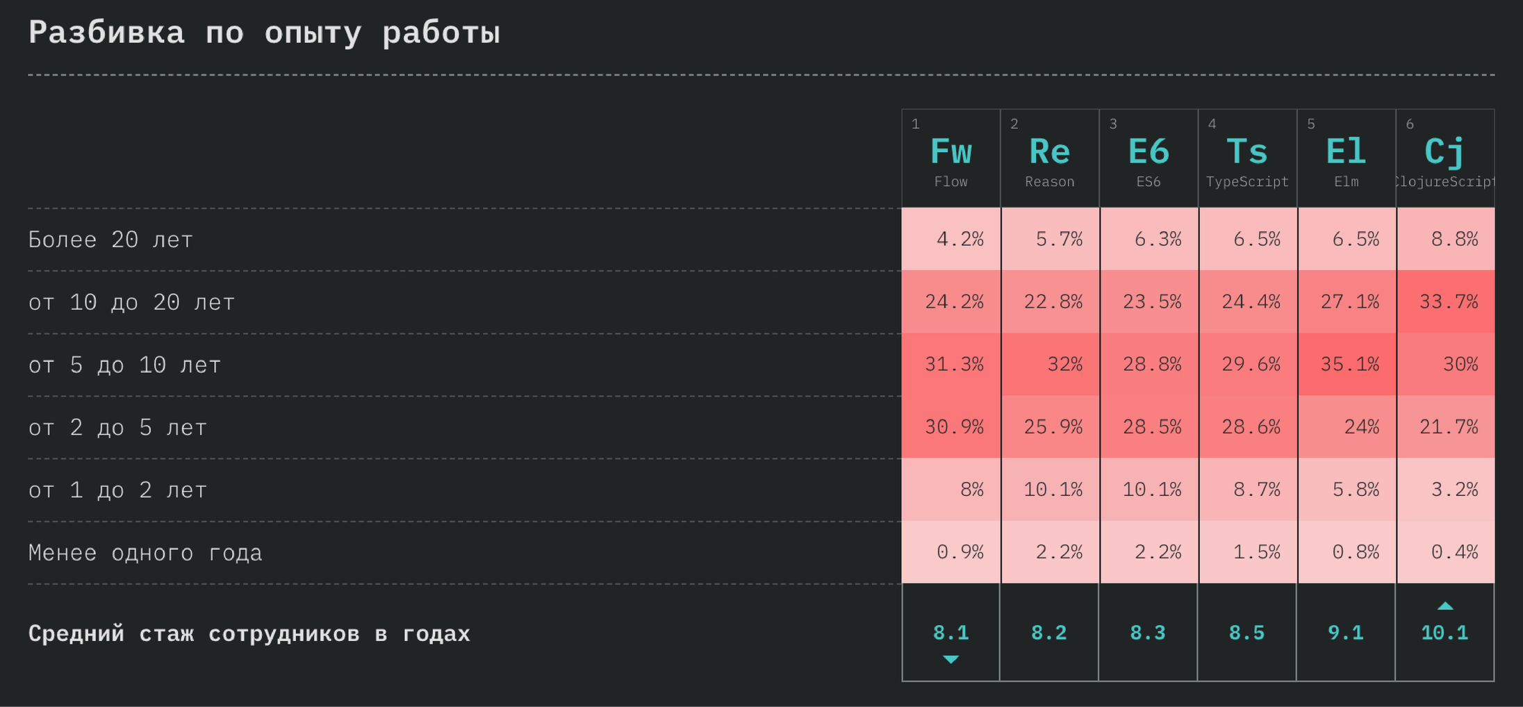 StateOfJS: обзор масштабного опроса JavaScript-разработчиков по итогам 2018 года_22