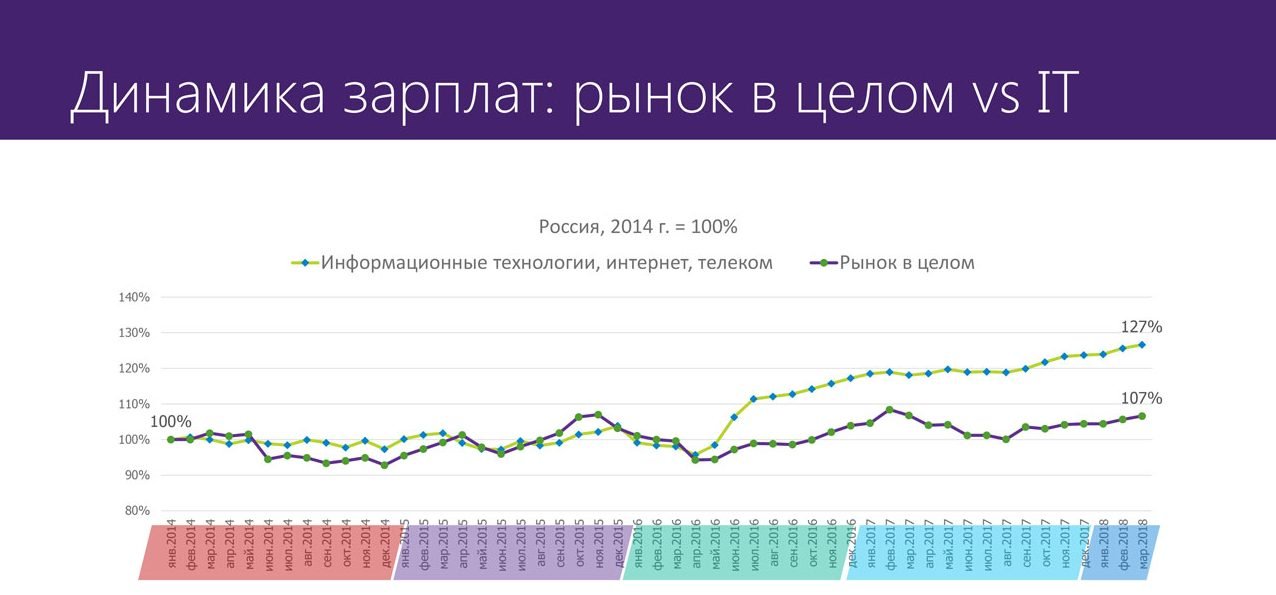 Microsoft: работодатели ищут навыки программирования даже в гуманитарных сферах_6