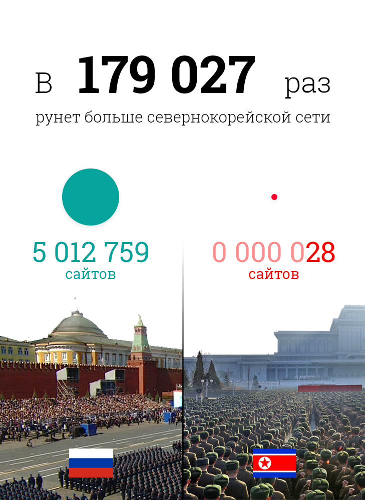 Насколько русский интернет больше сети Северной Кореи: в одной картинке_0