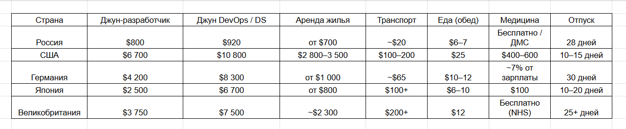 Сколько зарабатывает айтишник и как на это живёт: сравниваем 5 стран_41