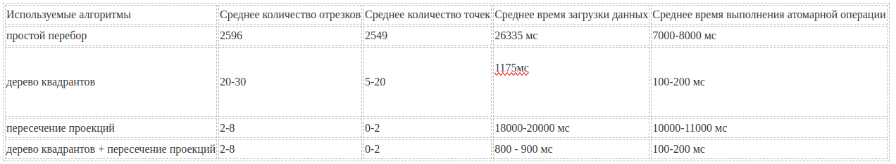 Как повысить производительность редактора маршрута с помощью дерева квадрантов_121