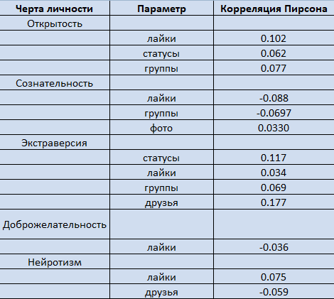 Определяем уровень интеллекта по страницам в VK с помощью ИИ_9