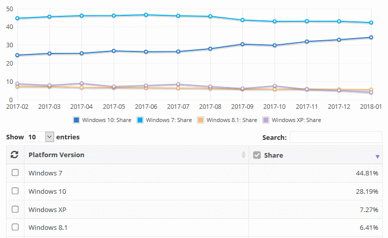 Windows 10 обошла Windows 7, став самой популярной версией операционной системы_3