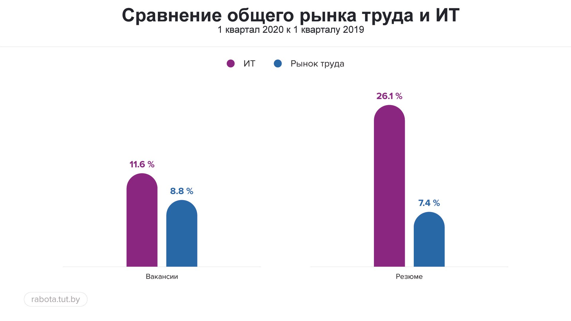 Работа в IT и коронавирус: IT-вакансий стало меньше? Какие зарплаты? Что будет дальше?_16
