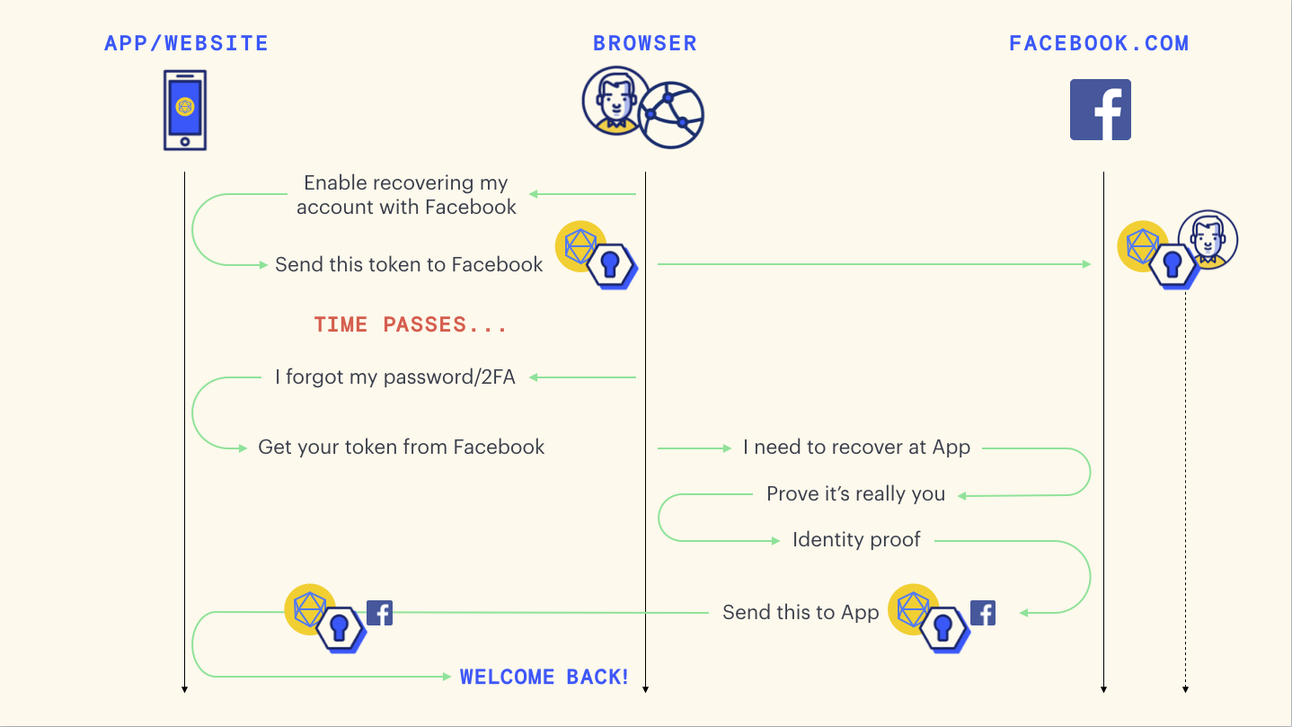 Facebook расширяет Delegated Recovery, инструмент для восстановления доступа к аккаунтам_5