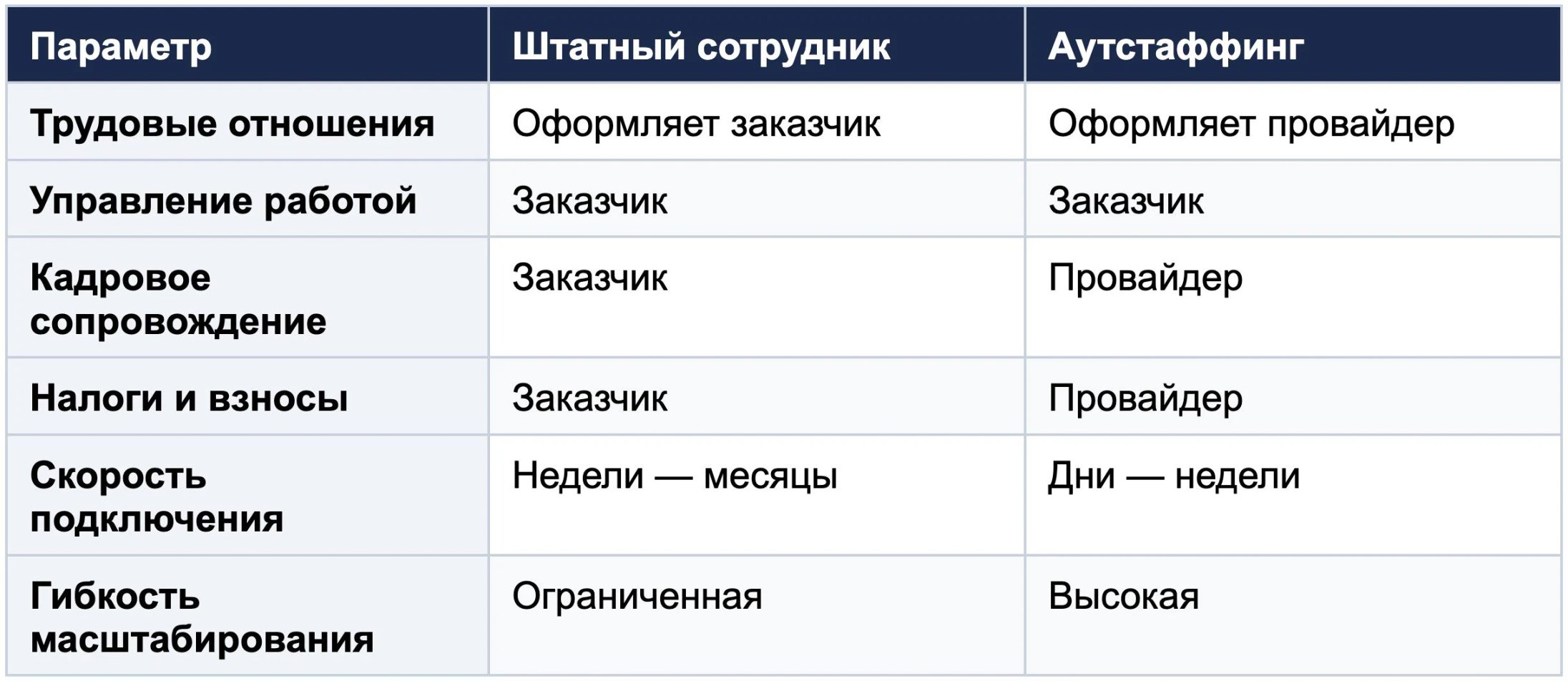 ИТ-аутстаффинг: когда он выгоднее найма в штат_7