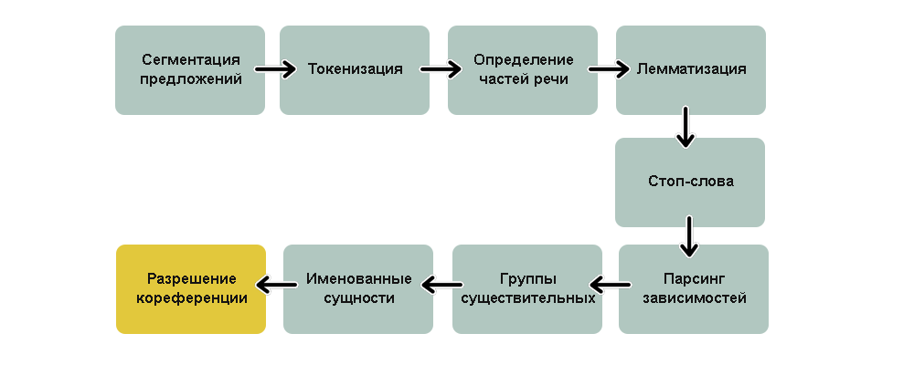 Правильный NLP: как работают и что умеют системы обработки естественного языка_36