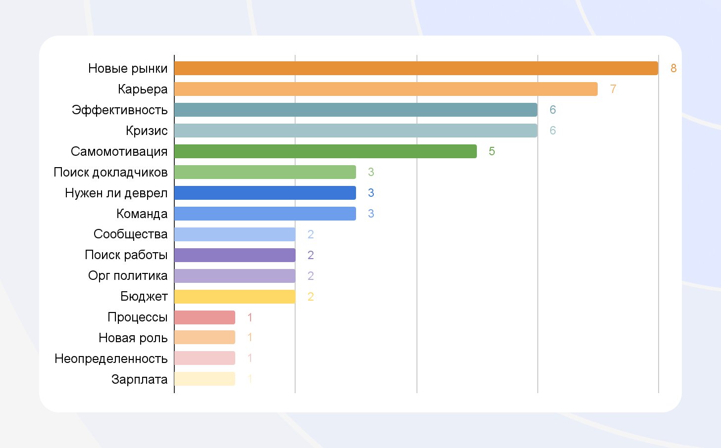Портрет и профессиональное развитие русскоязычных DevRel-специалистов в 2022: данные исследования_99