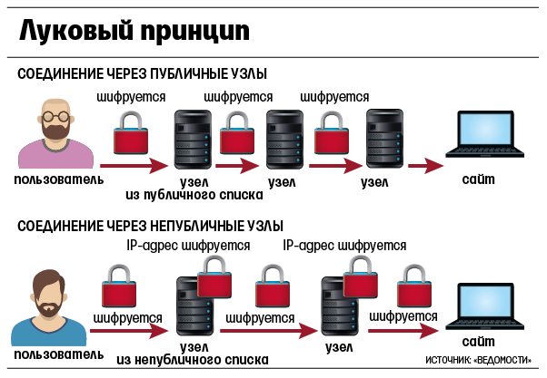 Сооснователь Tor рассказал о способе блокировки сервиса в России_5