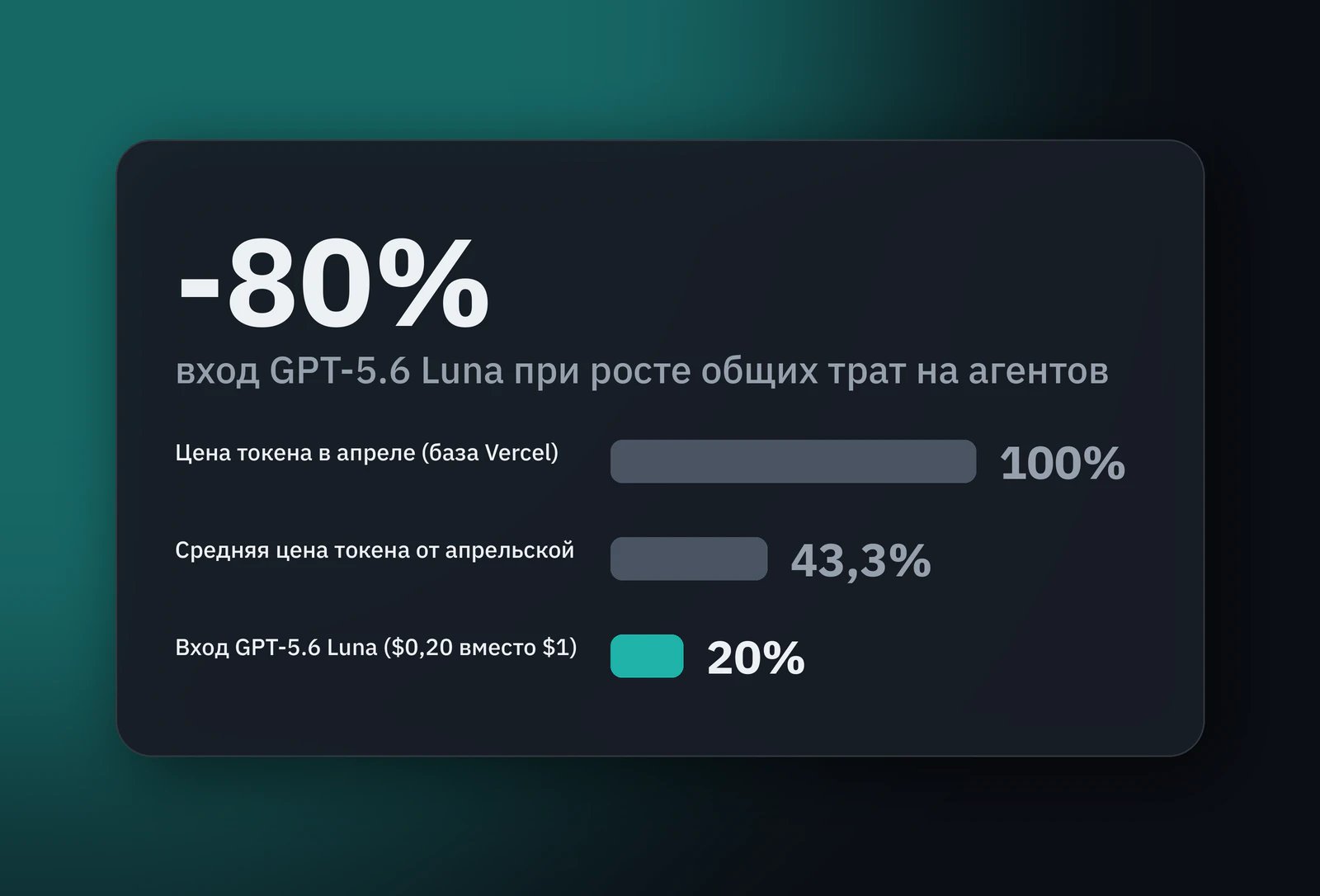 Обложка: Почему токены флагманских LLM подешевели до 80%, а расходы на ИИ-агентов продолжают расти: экономика API в 2026 году