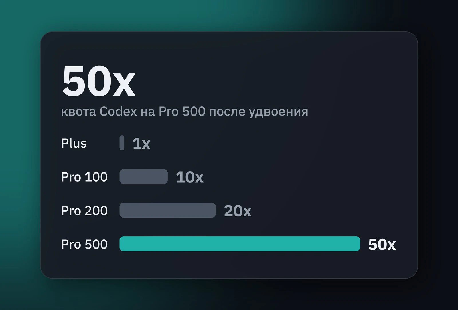 Обложка: OpenAI удвоила квоту Codex на Pro-тарифах и отменила урезание Pro 200