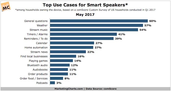 Google Assistant стал самым «умным» помощником 2018 года_3