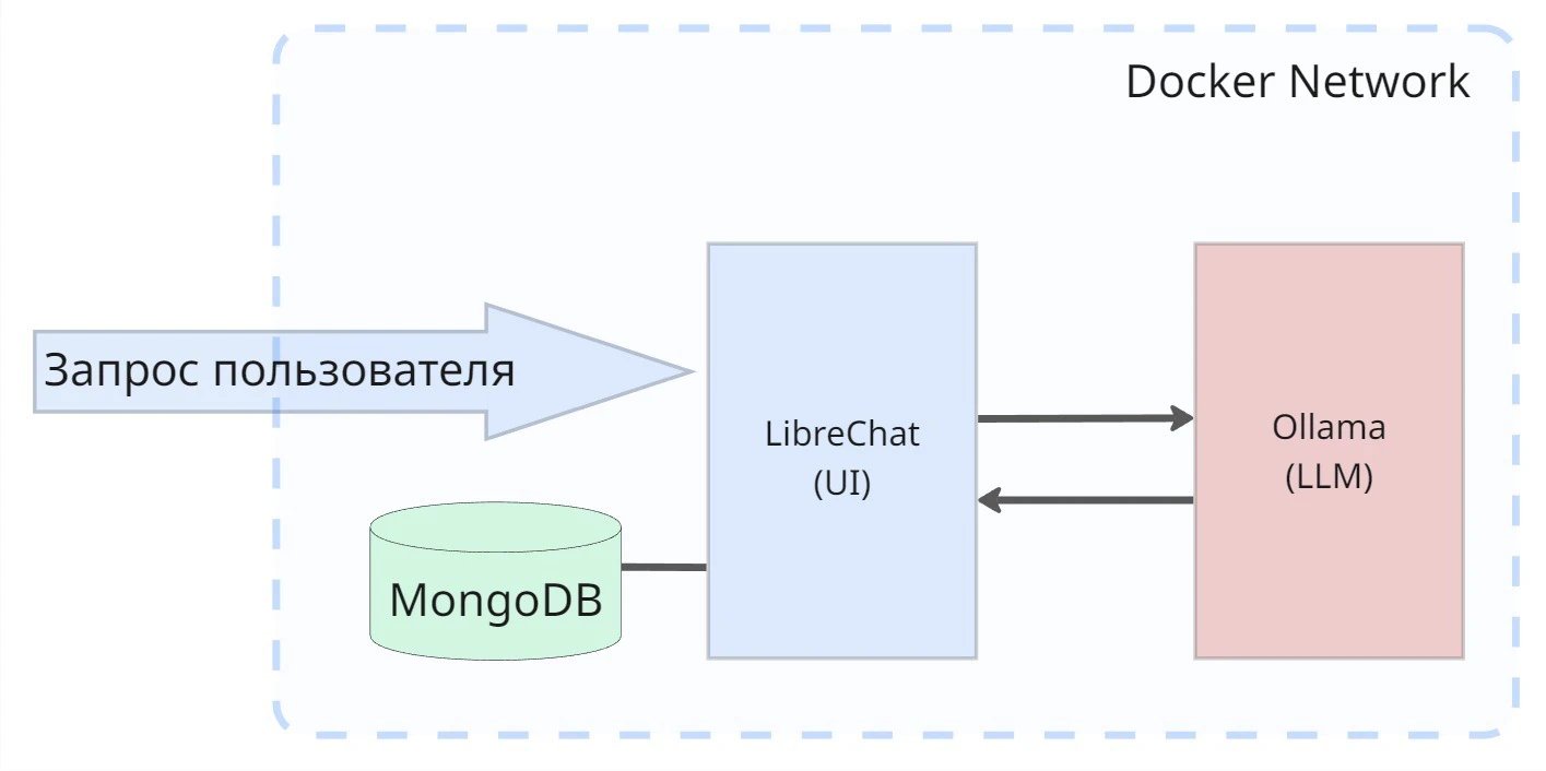 Собираем локального AI агента на LibreChat, Langflow и MCP_12