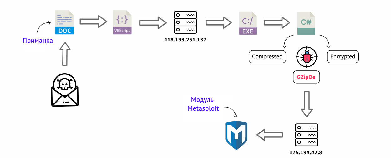 Специалисты обнаружили новый вредонос, который загружает на компьютер жертвы бэкдор_7