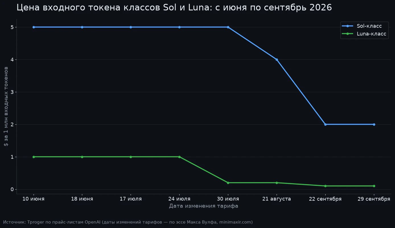 Почему токены флагманских LLM подешевели до 80%, а расходы на ИИ-агентов продолжают расти: экономика API в 2026 году_25