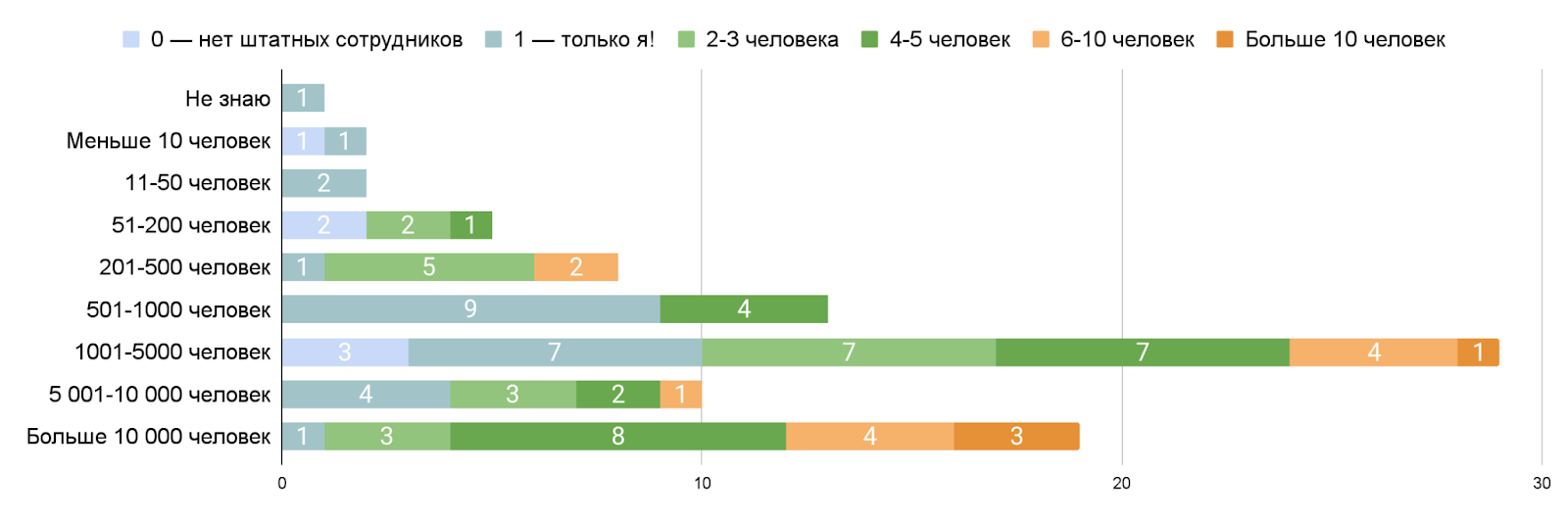 DevRel-команды: сокращаются, расширяются или качественно эволюционируют?_22