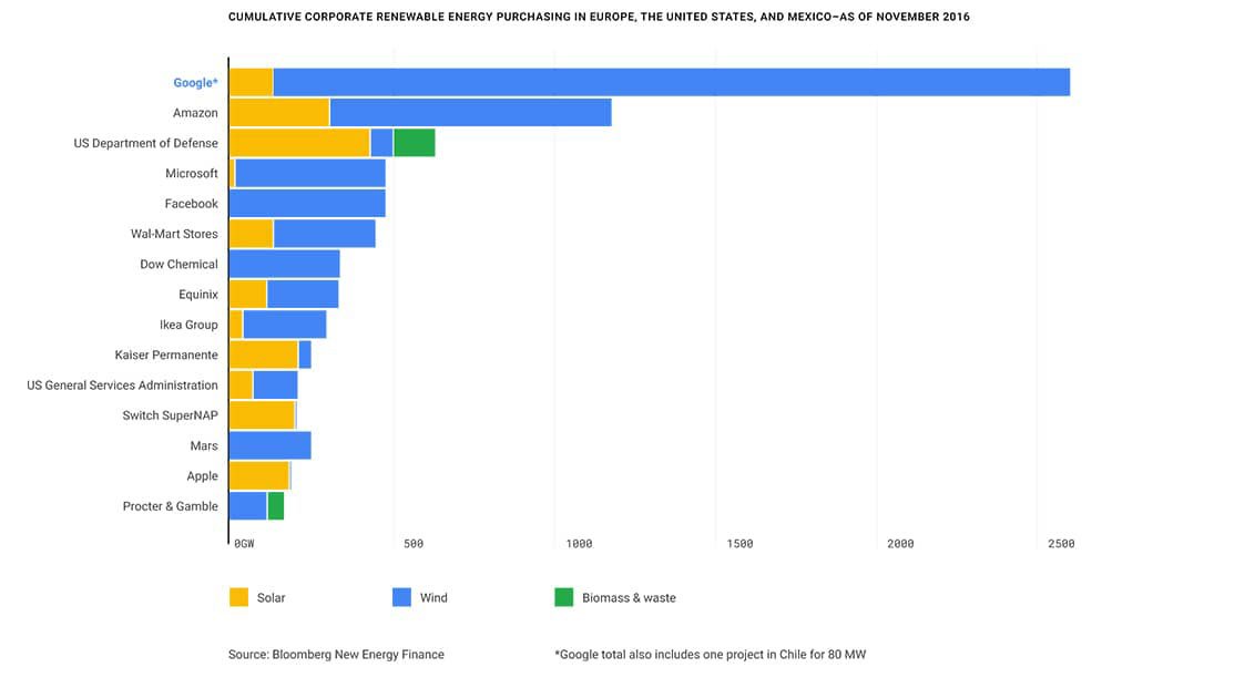 Google полностью перешла на использование возобновляемой энергии_3