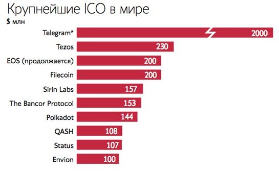 ICO Telegram Павла Дурова привлекло 850 млн долларов_6