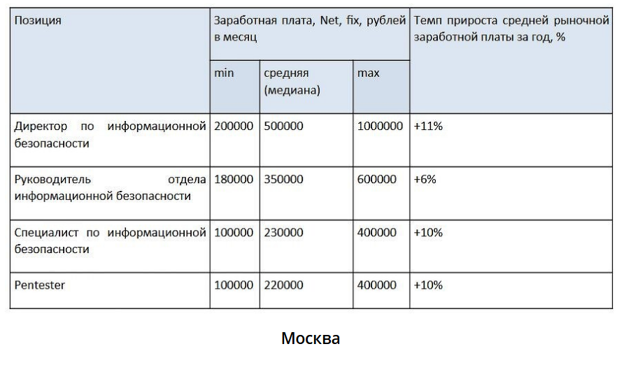 Сколько зарабатывают специалисты по информационной безопасности в 2025 году: исследование_6