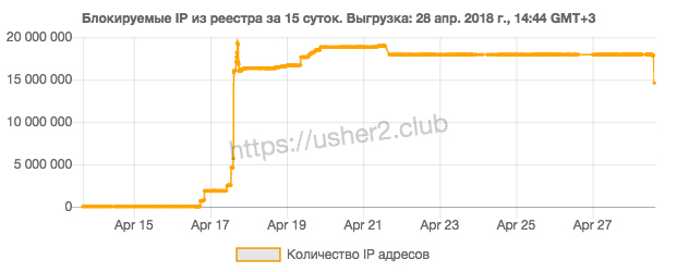 Роскомнадзор разблокировал три подсети ради «добропорядочных ресурсов»_3