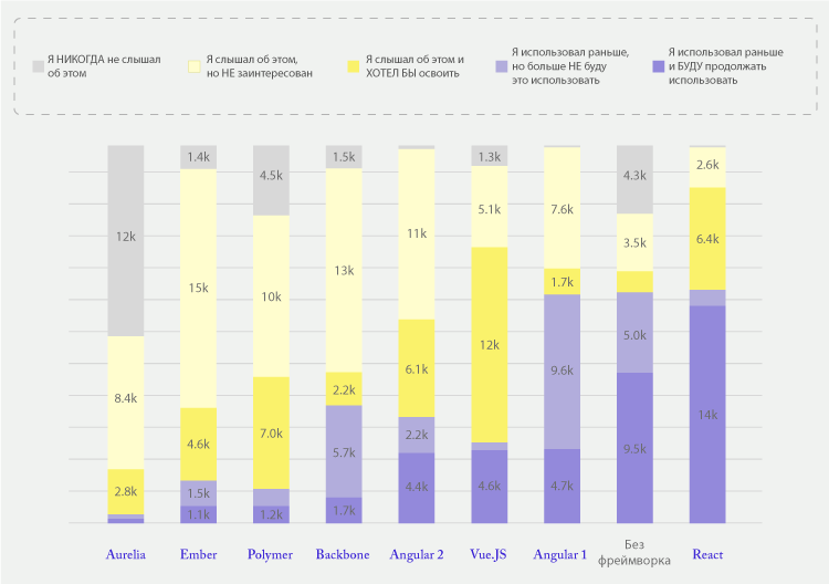 10 трендов JavaScript на 2018 год по результатам международного опроса_3