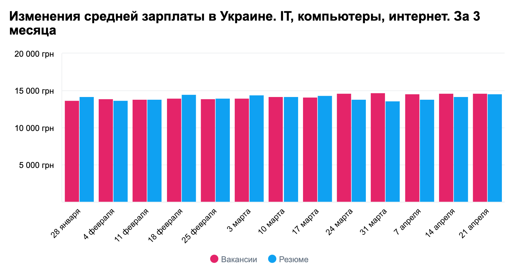Работа в IT и коронавирус: IT-вакансий стало меньше? Какие зарплаты? Что будет дальше?_21